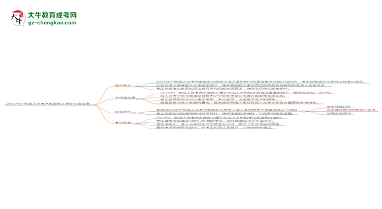 2025年廣東成人高考汽車服務工程專業(yè)學歷的含金量怎么樣？思維導圖