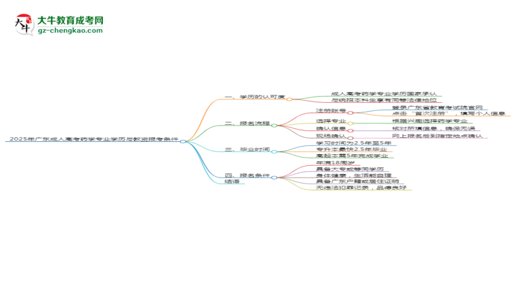 2025年廣東成人高考藥學(xué)專(zhuān)業(yè)學(xué)歷符合教資報(bào)考條件嗎？思維導(dǎo)圖