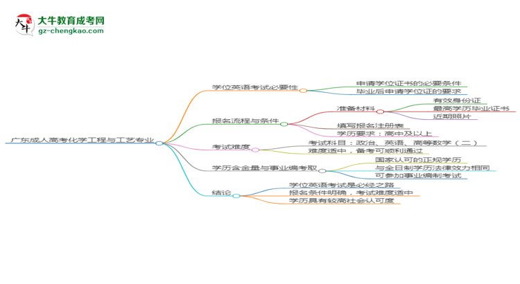 廣東成人高考化學(xué)工程與工藝專業(yè)2025年要考學(xué)位英語嗎？思維導(dǎo)圖