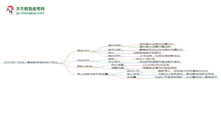 2025年廣東成人高考數(shù)字媒體技術(shù)專業(yè)報(bào)名材料需要什么？思維導(dǎo)圖