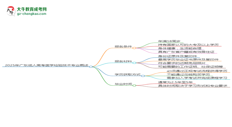 2025年廣東成人高考醫(yī)學檢驗技術專業(yè)錄取分數線是多少？思維導圖