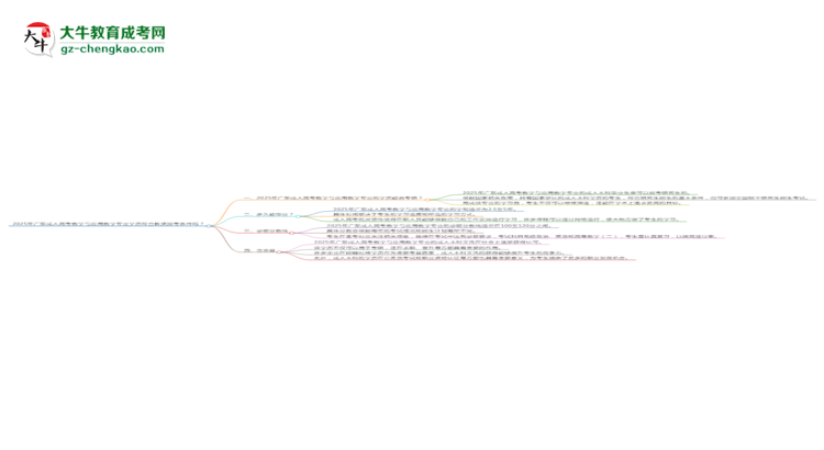 2025年廣東成人高考數(shù)學(xué)與應(yīng)用數(shù)學(xué)專業(yè)學(xué)歷符合教資報考條件嗎？思維導(dǎo)圖