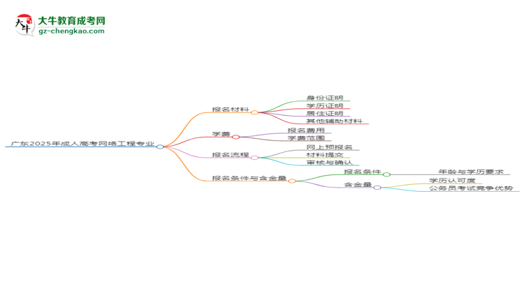 廣東2025年成人高考網(wǎng)絡(luò)工程專業(yè)學(xué)歷能考公嗎？思維導(dǎo)圖