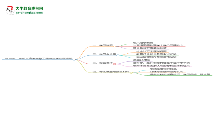 2025年廣東成人高考金融工程專業(yè)能拿學(xué)位證嗎？思維導(dǎo)圖
