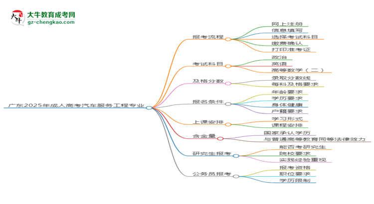 廣東2025年成人高考汽車服務(wù)工程專業(yè)能考研究生嗎？思維導圖