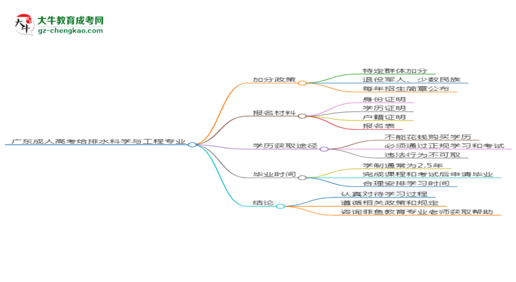 廣東成人高考給排水科學與工程專業(yè)需多久完成并拿證？（2025年新）思維導圖