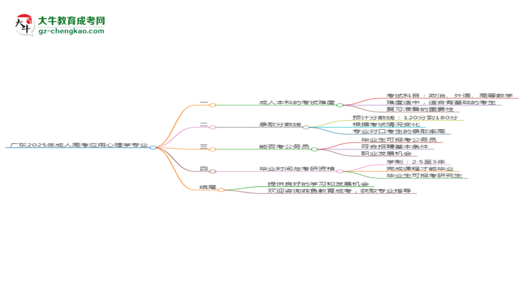 廣東2025年成人高考應用心理學專業(yè)能考研究生嗎？思維導圖