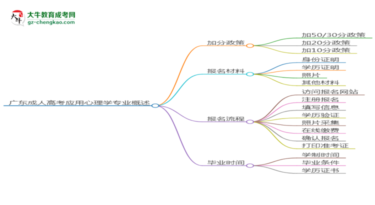 廣東成人高考應(yīng)用心理學(xué)專業(yè)需多久完成并拿證？（2025年新）思維導(dǎo)圖