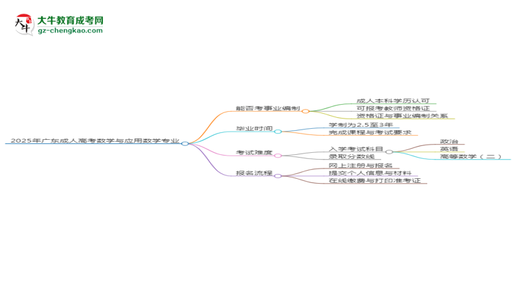 2025年廣東成人高考數(shù)學(xué)與應(yīng)用數(shù)學(xué)專業(yè)能考事業(yè)編嗎？思維導(dǎo)圖