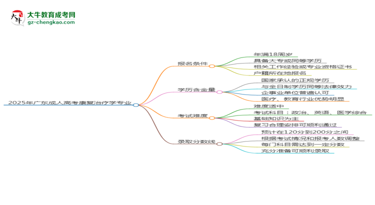 2025年廣東成人高考康復(fù)治療學(xué)專(zhuān)業(yè)錄取分?jǐn)?shù)線是多少？思維導(dǎo)圖