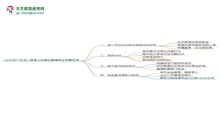 2025年廣東成人高考公共事業(yè)管理專業(yè)學費標準最新公布思維導圖