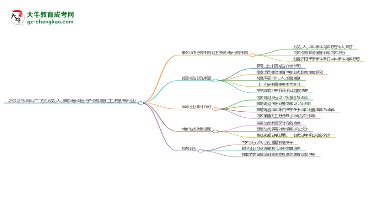 2025年廣東成人高考電子信息工程專業(yè)能考事業(yè)編嗎？思維導(dǎo)圖