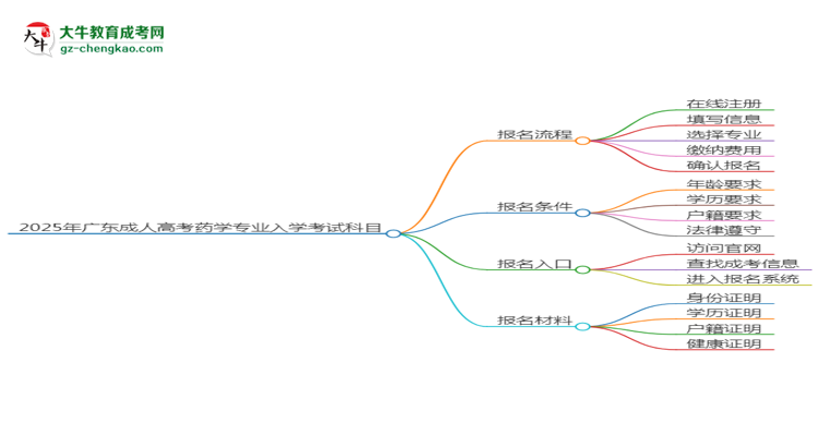 2025年廣東成人高考藥學專業(yè)入學考試科目有哪些？思維導圖