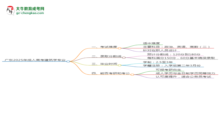 廣東2025年成人高考建筑學(xué)專(zhuān)業(yè)能考研究生嗎？思維導(dǎo)圖