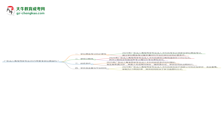 廣東成人高考藥學(xué)專業(yè)2025年要考學(xué)位英語嗎？思維導(dǎo)圖