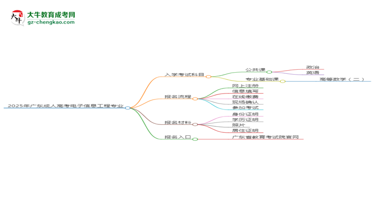 2025年廣東成人高考電子信息工程專業(yè)入學(xué)考試科目有哪些？思維導(dǎo)圖