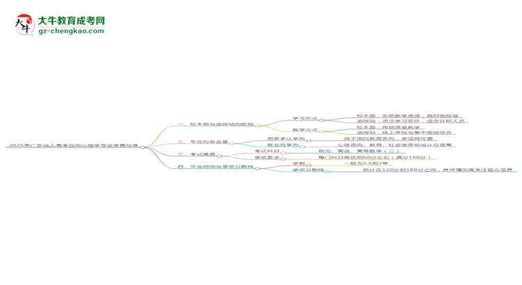 2025年廣東成人高考應(yīng)用心理學(xué)專業(yè)學(xué)費(fèi)標(biāo)準(zhǔn)最新公布思維導(dǎo)圖