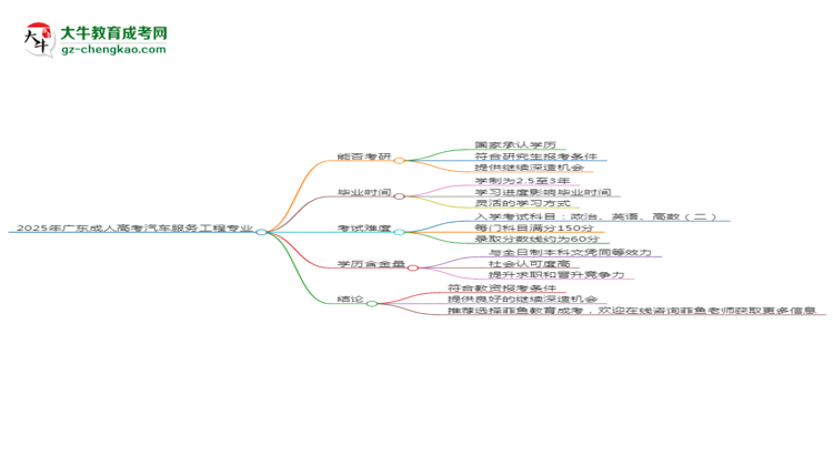 2025年廣東成人高考汽車服務(wù)工程專業(yè)學(xué)歷符合教資報(bào)考條件嗎？思維導(dǎo)圖