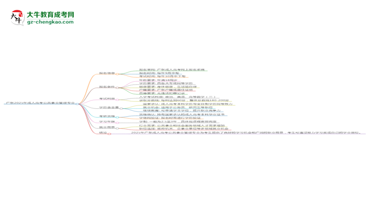 廣東2025年成人高考公共事業(yè)管理專業(yè)能考研究生嗎？思維導(dǎo)圖