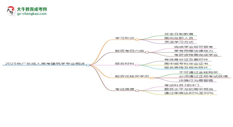 2025年廣東成人高考建筑學(xué)專業(yè)是全日制的嗎？思維導(dǎo)圖