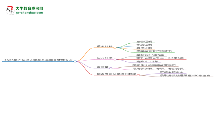 2025年廣東成人高考公共事業(yè)管理專業(yè)報名材料需要什么？思維導圖