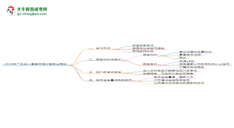 2025年廣東成人高考網(wǎng)絡(luò)工程專業(yè)是全日制的嗎？思維導(dǎo)圖