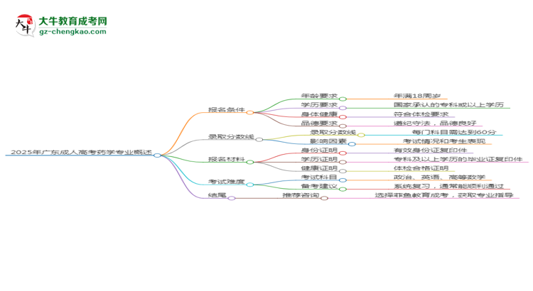 2025年廣東成人高考藥學(xué)專業(yè)錄取分?jǐn)?shù)線是多少？思維導(dǎo)圖