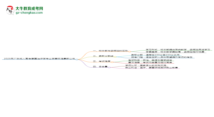 2025年廣東成人高考康復(fù)治療學(xué)專業(yè)學(xué)費(fèi)標(biāo)準(zhǔn)最新公布思維導(dǎo)圖