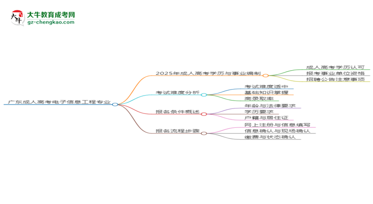 廣東成人高考電子信息工程專業(yè)2025年要考學位英語嗎？思維導圖