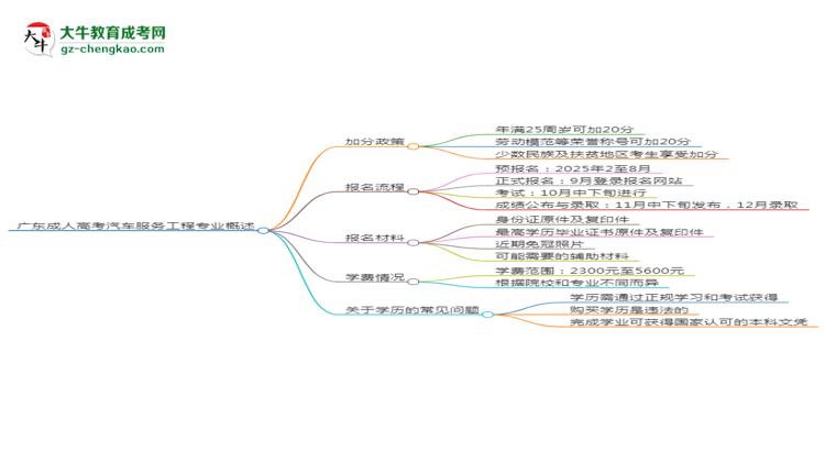 廣東成人高考汽車服務(wù)工程專業(yè)需多久完成并拿證？（2025年新）思維導(dǎo)圖