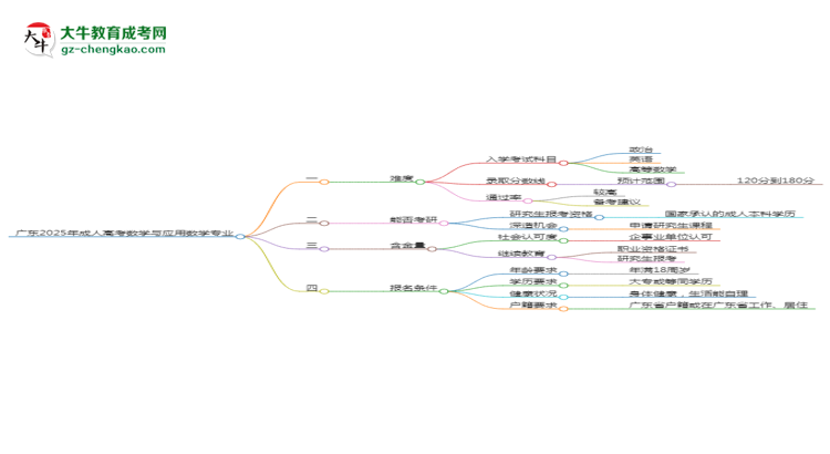 廣東2025年成人高考數(shù)學(xué)與應(yīng)用數(shù)學(xué)專業(yè)能考研究生嗎？思維導(dǎo)圖