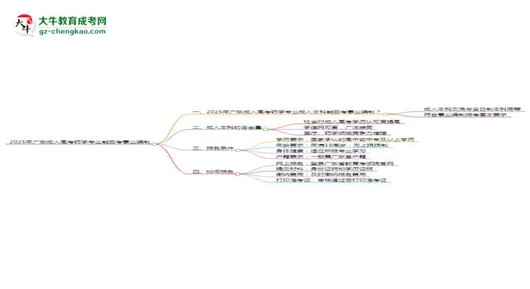 2025年廣東成人高考藥學(xué)專業(yè)能考事業(yè)編嗎？思維導(dǎo)圖