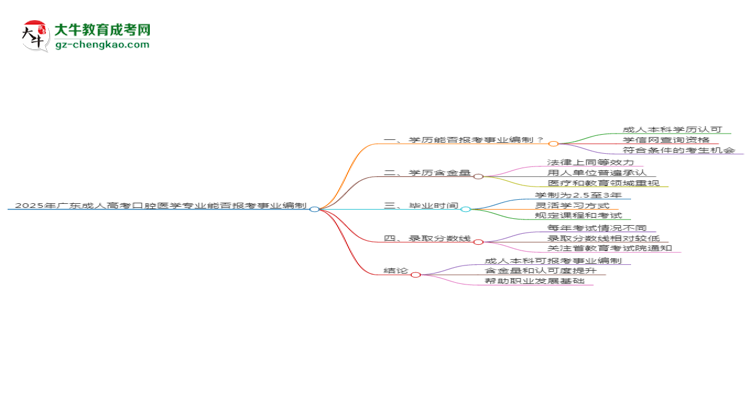 2025年廣東成人高考口腔醫(yī)學專業(yè)能考事業(yè)編嗎？思維導圖
