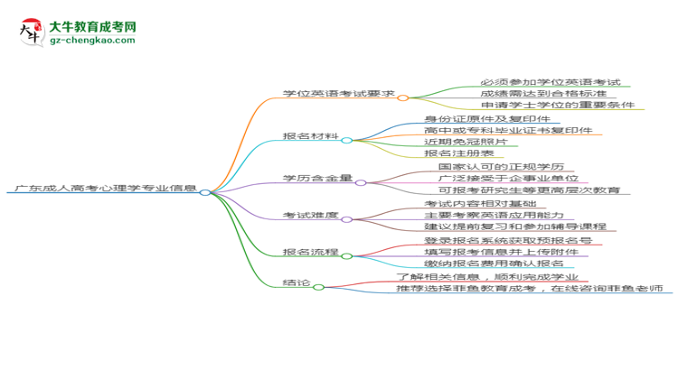 廣東2025年成人高考心理學專業(yè)生可不可以考四六級？思維導圖