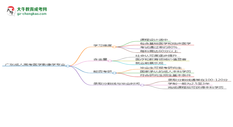 廣東2025年成人高考醫(yī)學影像學專業(yè)能考研究生嗎？思維導圖