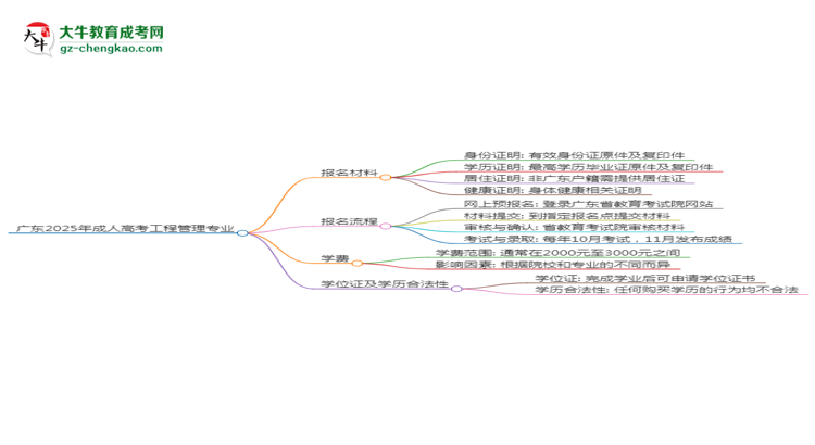 廣東2025年成人高考工程管理專業(yè)學(xué)歷能考公嗎？思維導(dǎo)圖