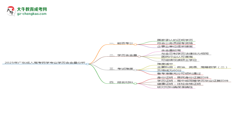 2025年廣東成人高考藥學(xué)專業(yè)學(xué)歷的含金量怎么樣？思維導(dǎo)圖