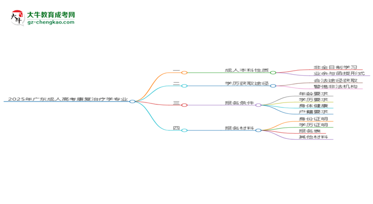 2025年廣東成人高考康復(fù)治療學(xué)專業(yè)能拿學(xué)位證嗎？思維導(dǎo)圖