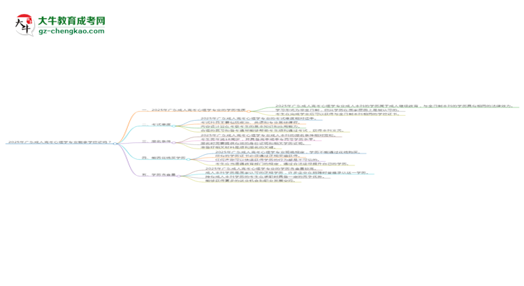 2025年廣東成人高考心理學(xué)專業(yè)能拿學(xué)位證嗎？思維導(dǎo)圖