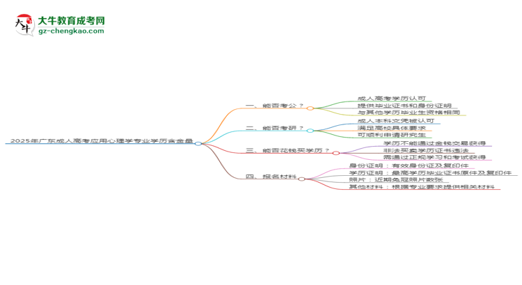 2025年廣東成人高考應(yīng)用心理學(xué)專業(yè)學(xué)歷的含金量怎么樣？思維導(dǎo)圖