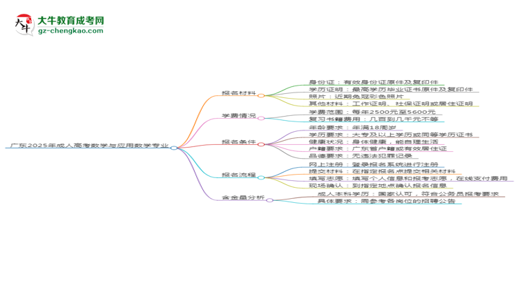 廣東2025年成人高考數(shù)學(xué)與應(yīng)用數(shù)學(xué)專業(yè)學(xué)歷能考公嗎？思維導(dǎo)圖