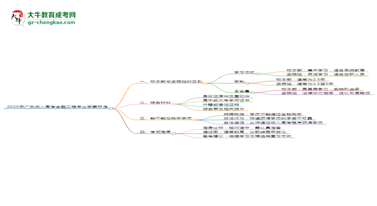 2025年廣東成人高考金融工程專業(yè)學(xué)費標(biāo)準(zhǔn)最新公布思維導(dǎo)圖