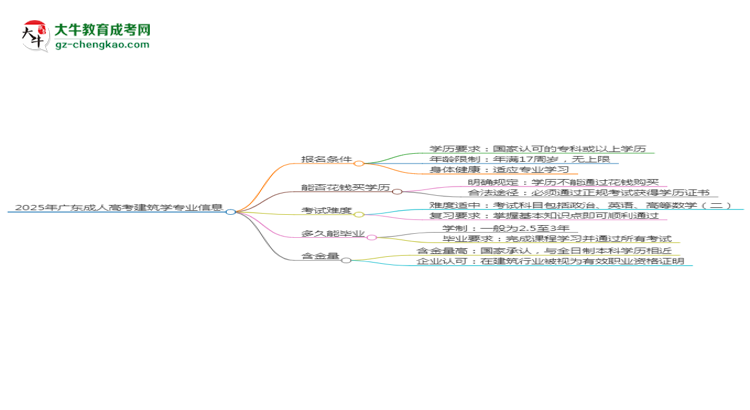 2025年廣東成人高考建筑學(xué)專業(yè)錄取分?jǐn)?shù)線是多少？思維導(dǎo)圖