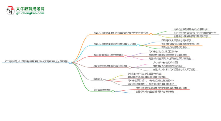 廣東成人高考康復治療學專業(yè)2025年要考學位英語嗎？思維導圖