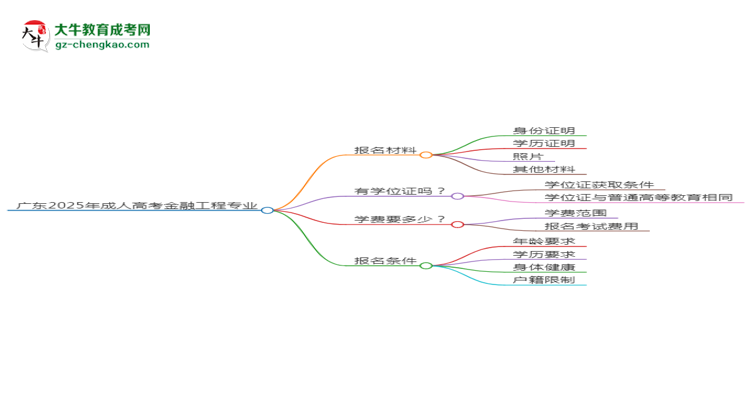 廣東2025年成人高考金融工程專業(yè)學(xué)歷能考公嗎？思維導(dǎo)圖