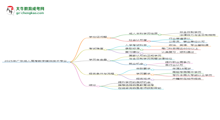 2025年廣東成人高考數(shù)字媒體技術(shù)專(zhuān)業(yè)能拿學(xué)位證嗎？思維導(dǎo)圖