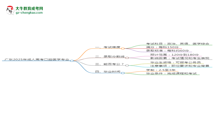 廣東2025年成人高考口腔醫(yī)學(xué)專(zhuān)業(yè)能考研究生嗎？思維導(dǎo)圖