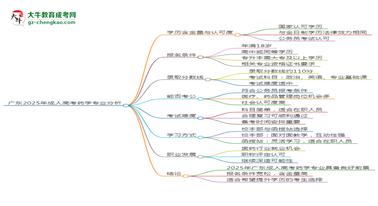 廣東2025年成人高考藥學專業(yè)：校本部與函授站優(yōu)缺點分析思維導圖