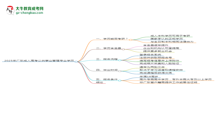 2025年廣東成人高考公共事業(yè)管理專業(yè)學(xué)歷符合教資報(bào)考條件嗎？思維導(dǎo)圖