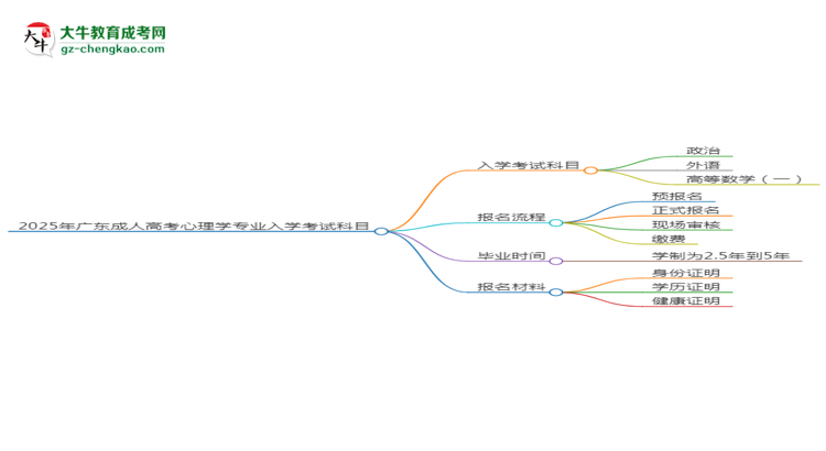 2025年廣東成人高考心理學專業(yè)入學考試科目有哪些？思維導圖